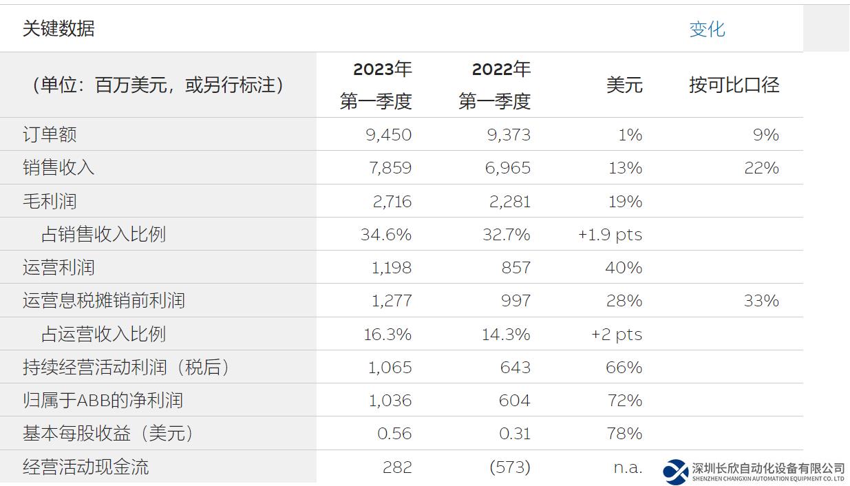 ABB發(fā)布2023年第一季度業(yè)績