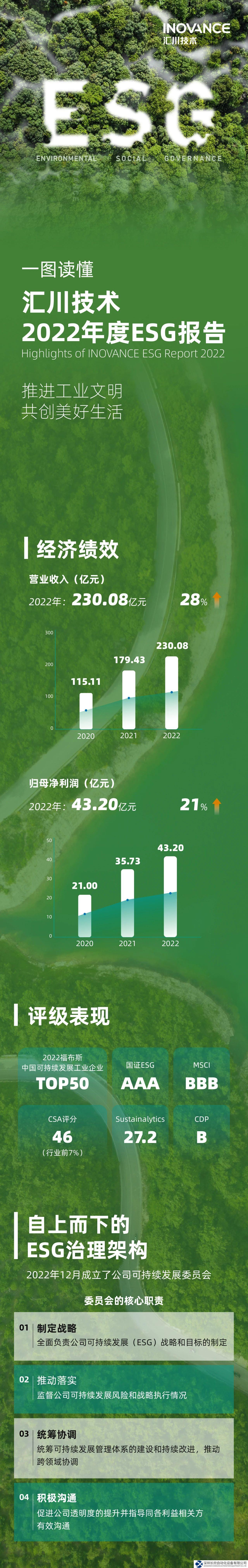 匯川技術(shù)2022年度ESG報告重磅發(fā)布，首度公開雙碳目標