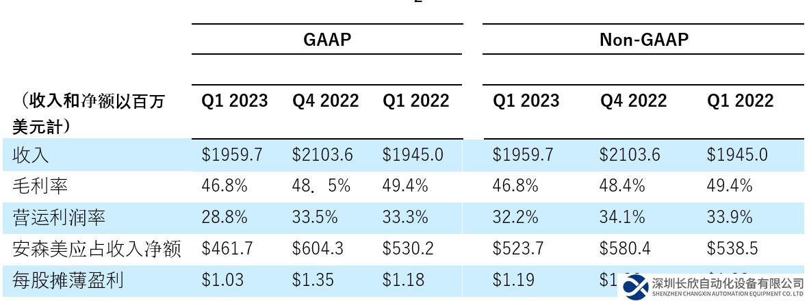 安森美2023財年第一季度業(yè)績超預(yù)期 汽車和工業(yè)終端市場創(chuàng)紀錄貢獻79%的收入