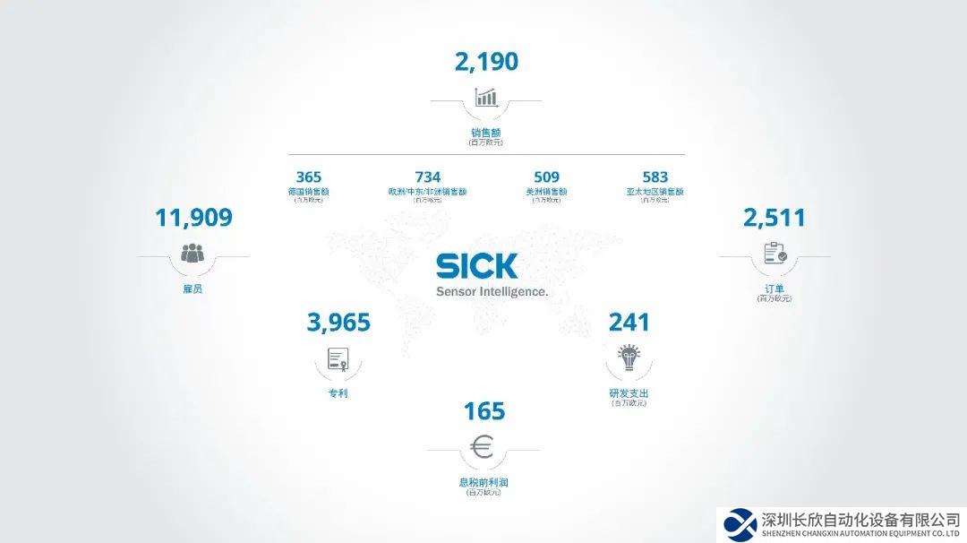 首超20億歐元！SICK創(chuàng)造業(yè)績新紀(jì)錄！