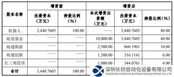 中科新松引入國(guó)資戰(zhàn)投增資1.5億元，搶占協(xié)作機(jī)器人發(fā)展賽道