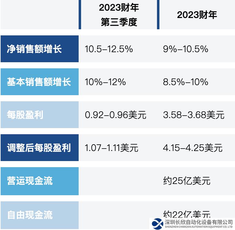 艾默生公布2023財(cái)年第二季度業(yè)績，并更新全年預(yù)期