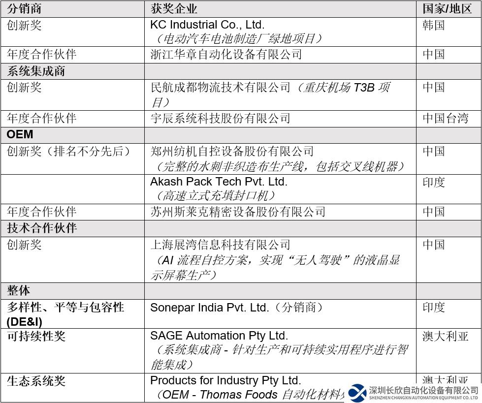 羅克韋爾自動化第二屆亞太區(qū) PartnerNetwork™ 合作伙伴獎項公布