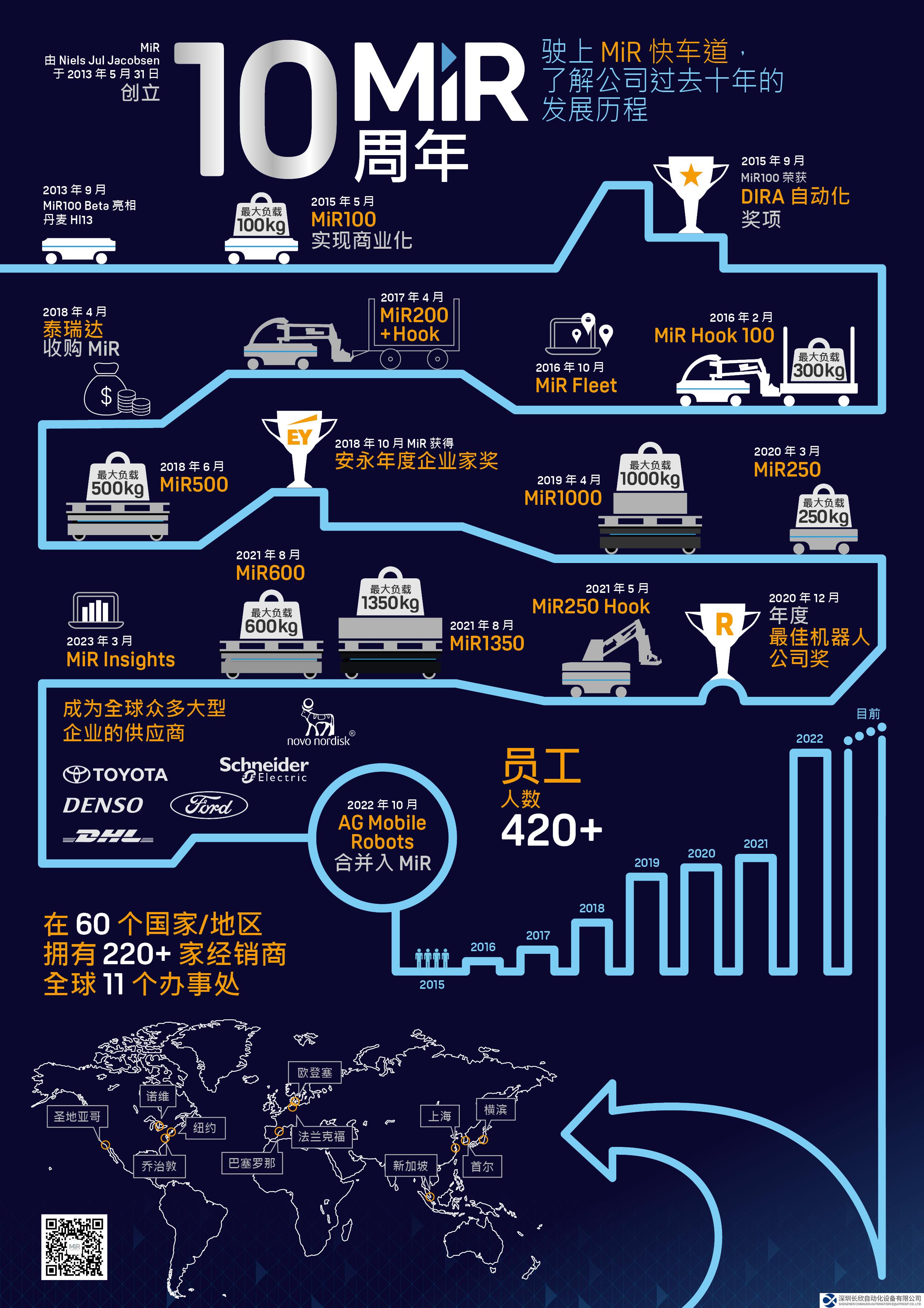 MiR 迎來公司成立十周年，全球增長勢頭持續(xù)騰飛