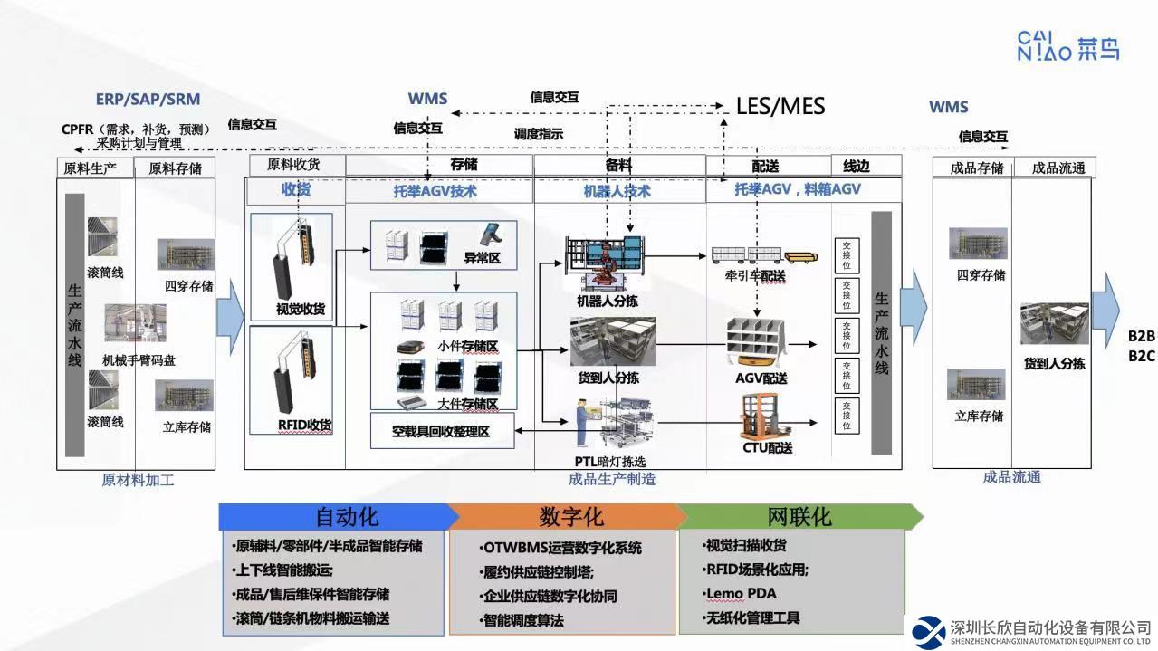 菜鳥首次公布工業(yè)制造業(yè)一站式數(shù)智化解決方案