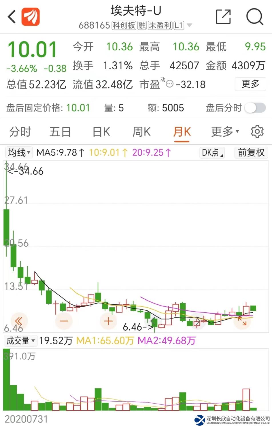 突發(fā)！3000億大白馬清倉式減持，國產(chǎn)工業(yè)機器人龍頭被拋棄