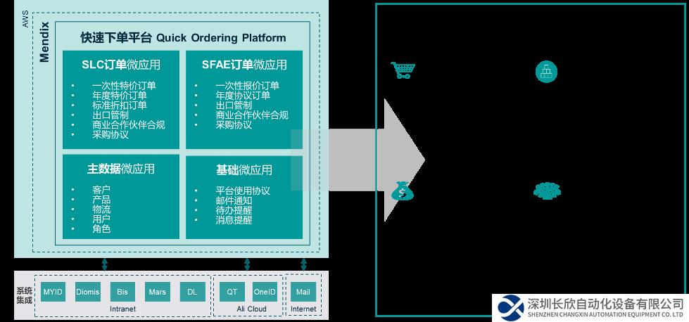 低代碼上的西門子，矢志創(chuàng)新的快速下單系統(tǒng)