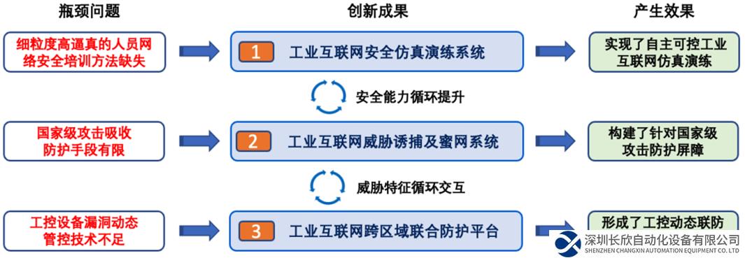 一文揭曉烽臺(tái)科技獲科技進(jìn)步一等獎(jiǎng)的“技術(shù)密碼”！