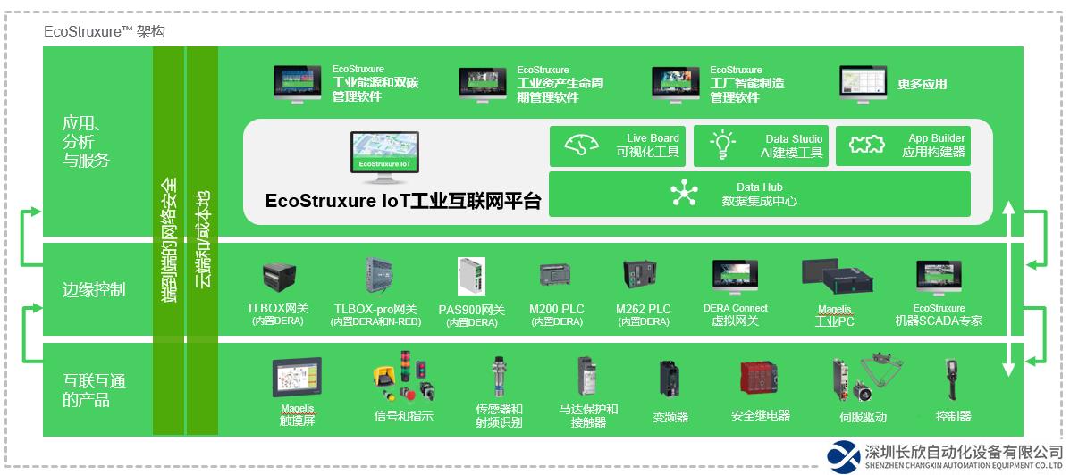 開放互聯(lián)，數(shù)智無界 施耐德電氣EcoStruxure IoT工業(yè)互聯(lián)網(wǎng)平臺(tái)擎起數(shù)字化工業(yè)未來