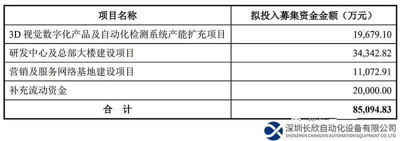 年?duì)I收2億，擬募資8.5億，又一家3D視覺企業(yè)科創(chuàng)板IPO