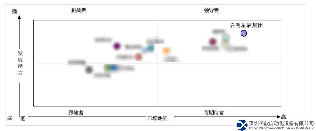 啟明星辰集團(tuán)領(lǐng)跑中國(guó)工業(yè)互聯(lián)網(wǎng)安全賽道