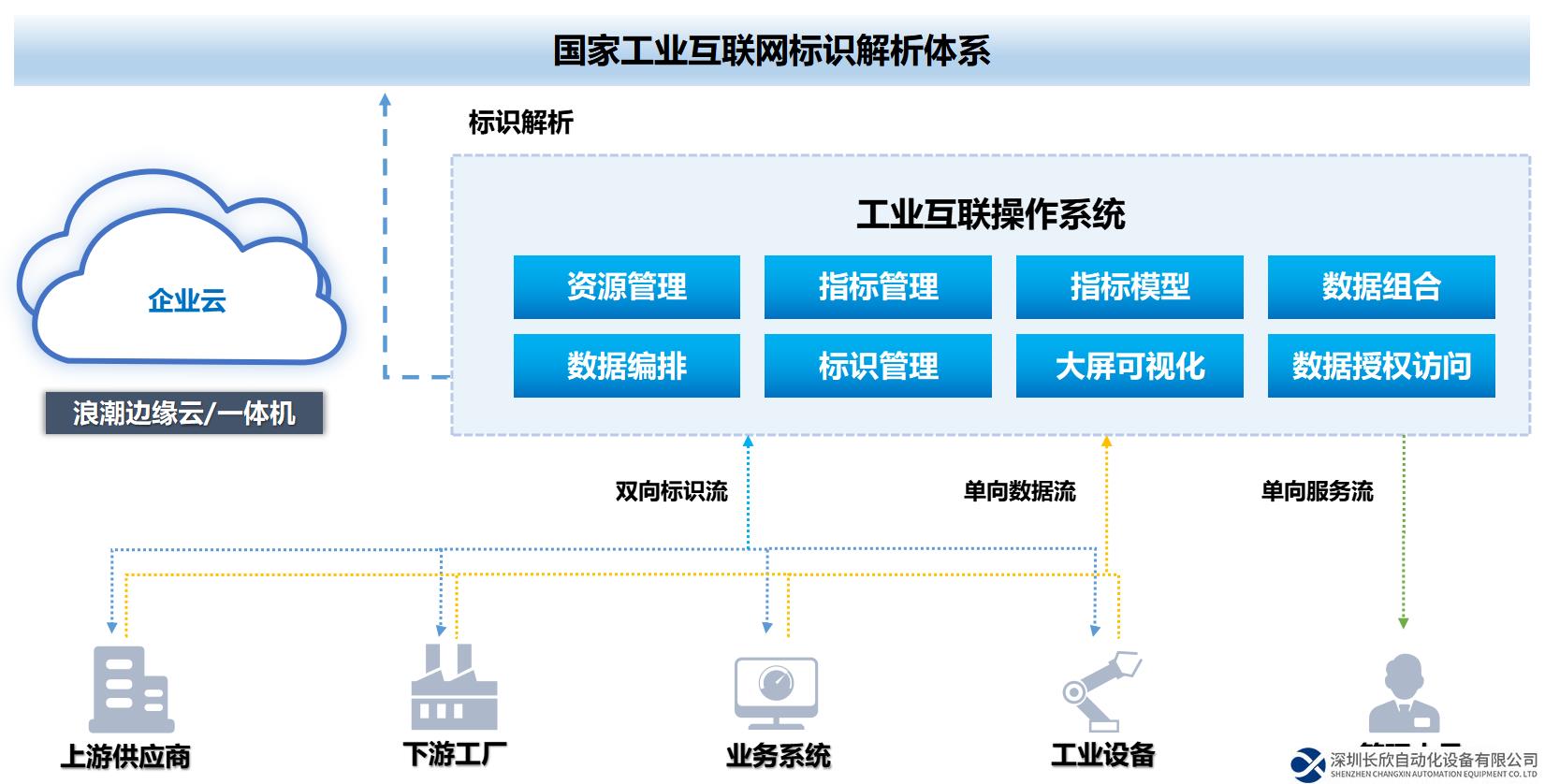 浪潮云洲發(fā)布工業(yè)互聯(lián)操作系統(tǒng)，加速工業(yè)智能化