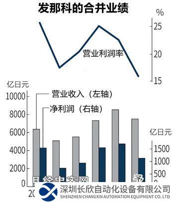 發(fā)那科利潤預(yù)減34%，因中國經(jīng)濟放緩