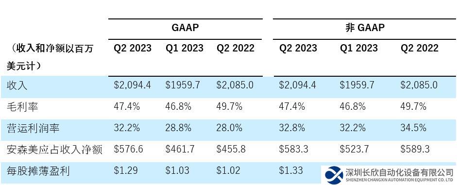 安森美2023財(cái)年第二季度業(yè)績超預(yù)期