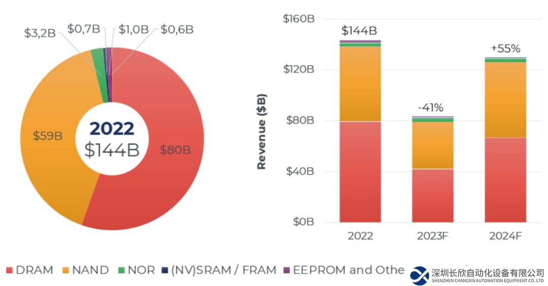 存儲(chǔ)市場(chǎng)規(guī)模大幅下降，SSD和內(nèi)存最新市況如何？