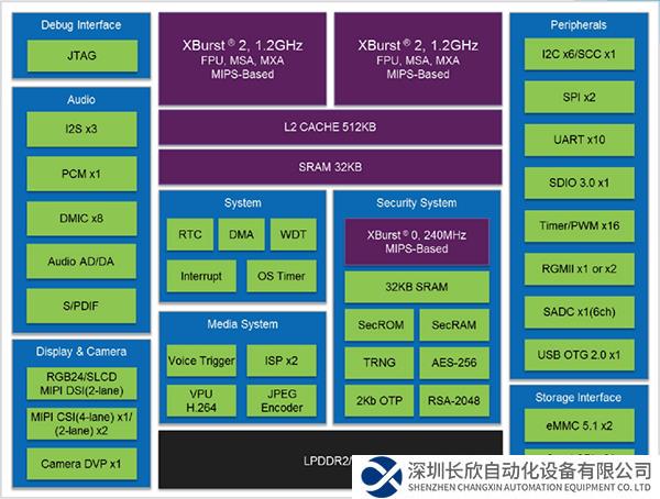 SOC芯片市場，三大發(fā)展方向及技術發(fā)展趨勢