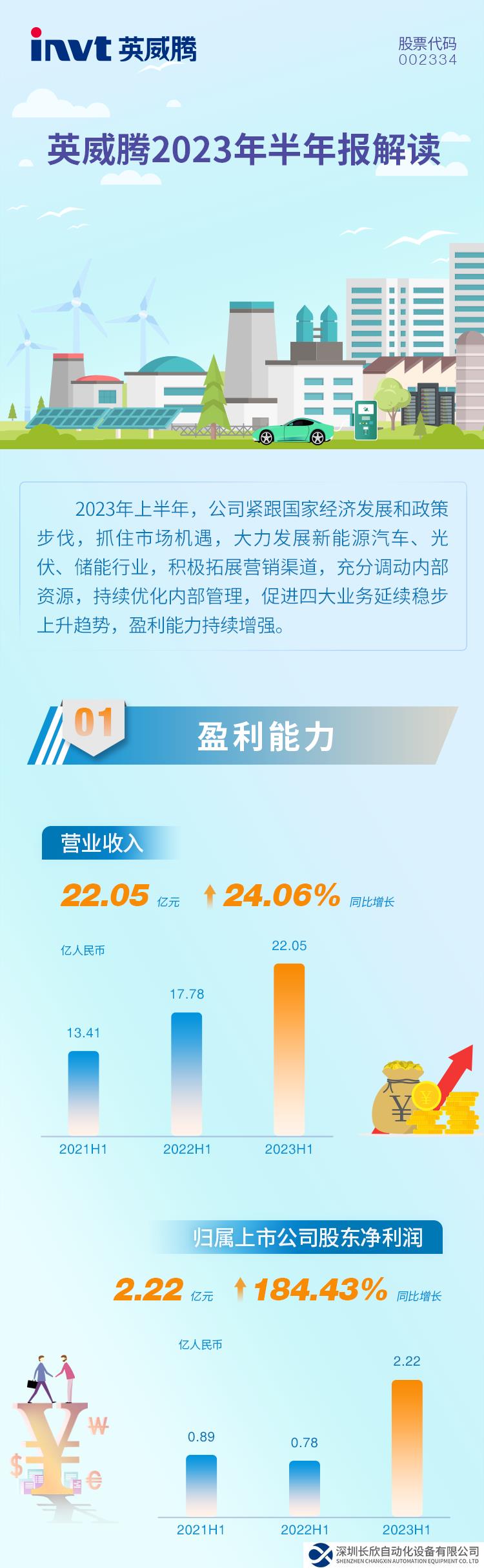 一圖讀懂英威騰2023年半年度報(bào)告