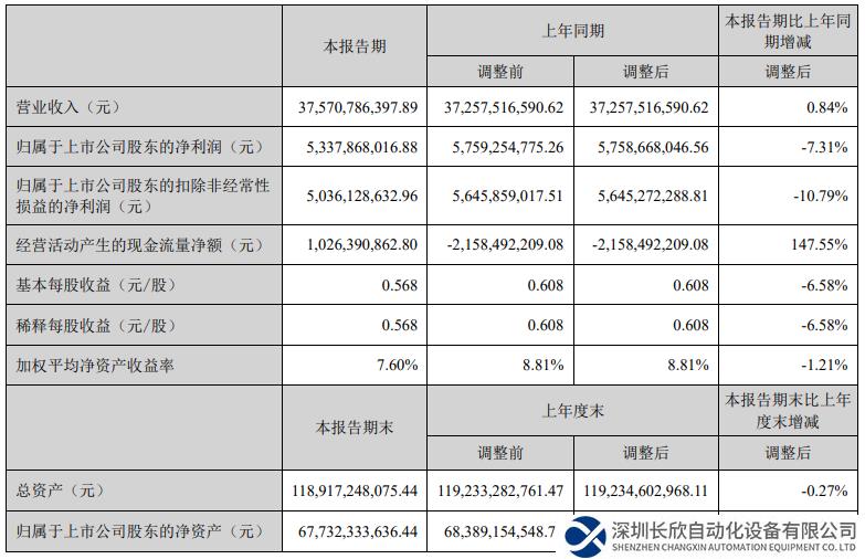 海康威視2023年中報“成績單”：增收減利，業(yè)績增長還需“創(chuàng)新”