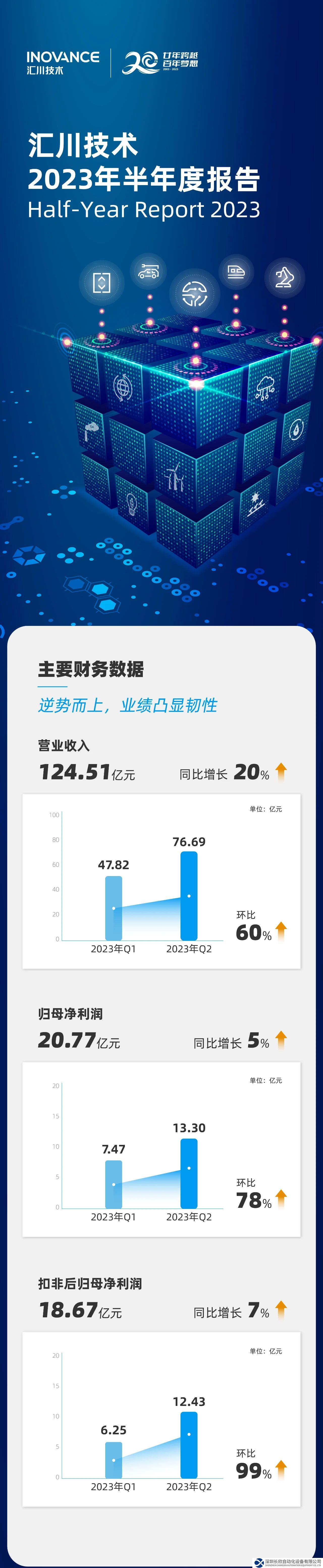 匯川技術(shù)發(fā)布2023年半年度報告