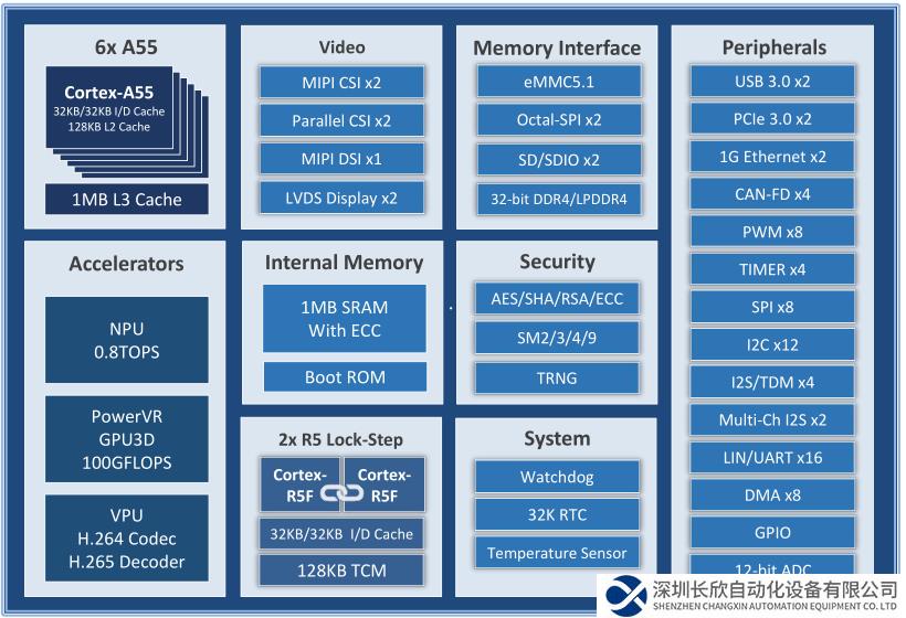 六核國產(chǎn)CPU，米爾自主可控、安全可信的高性能顯控核心板開發(fā)板