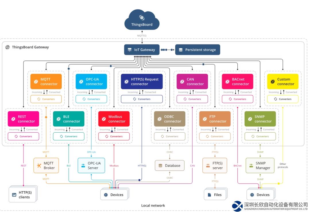 米爾國(guó)產(chǎn)開發(fā)板上打造開源THINGSBOARD工業(yè)網(wǎng)關(guān)—芯馳D9系列