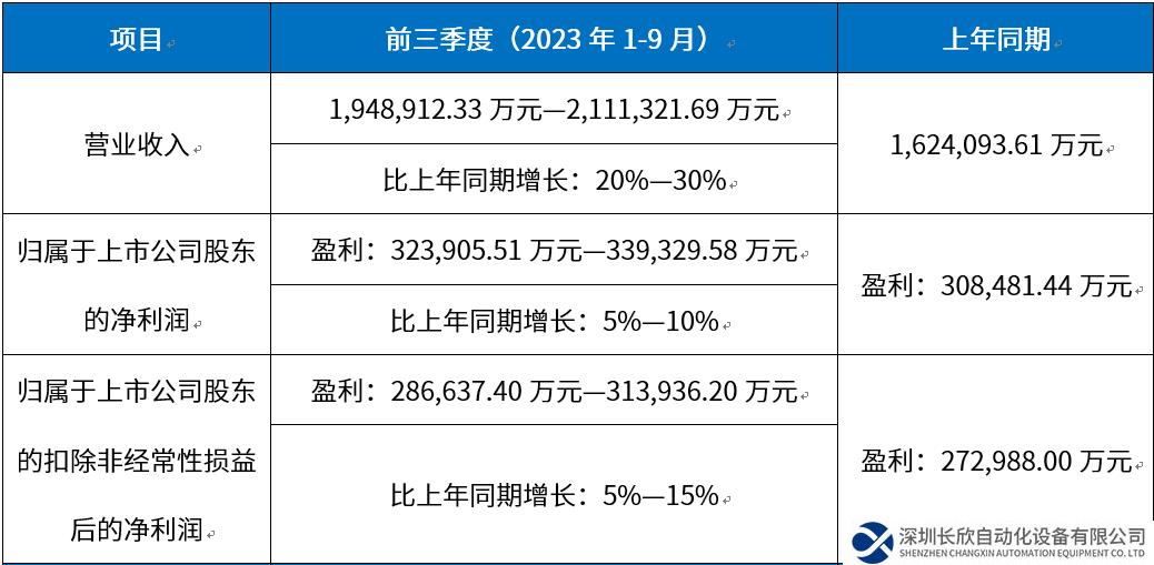 匯川技術(shù)：預(yù)計(jì)2023年前三季度凈利潤(rùn)約32.39億元~33.93億元，同比增長(zhǎng)5%~10%