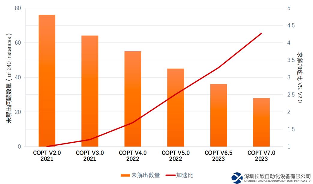 杉數(shù)求解器COPT 7.0正式發(fā)布：混合整數(shù)規(guī)劃性能再獲突破，新增在線許可授權(quán)