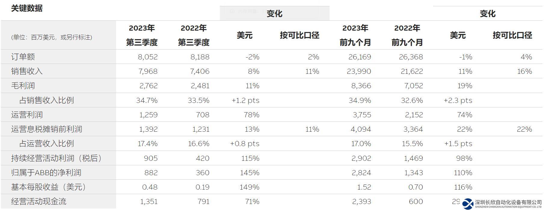 ABB發(fā)布2023年第三季度業(yè)績
