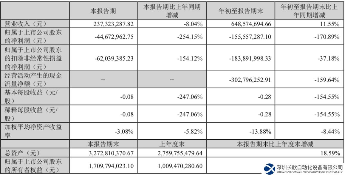 東土科技發(fā)布前三季度業(yè)績(jī)報(bào)告