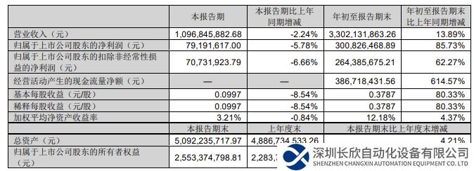 英威騰前三季度凈利潤同比上漲85.73%
