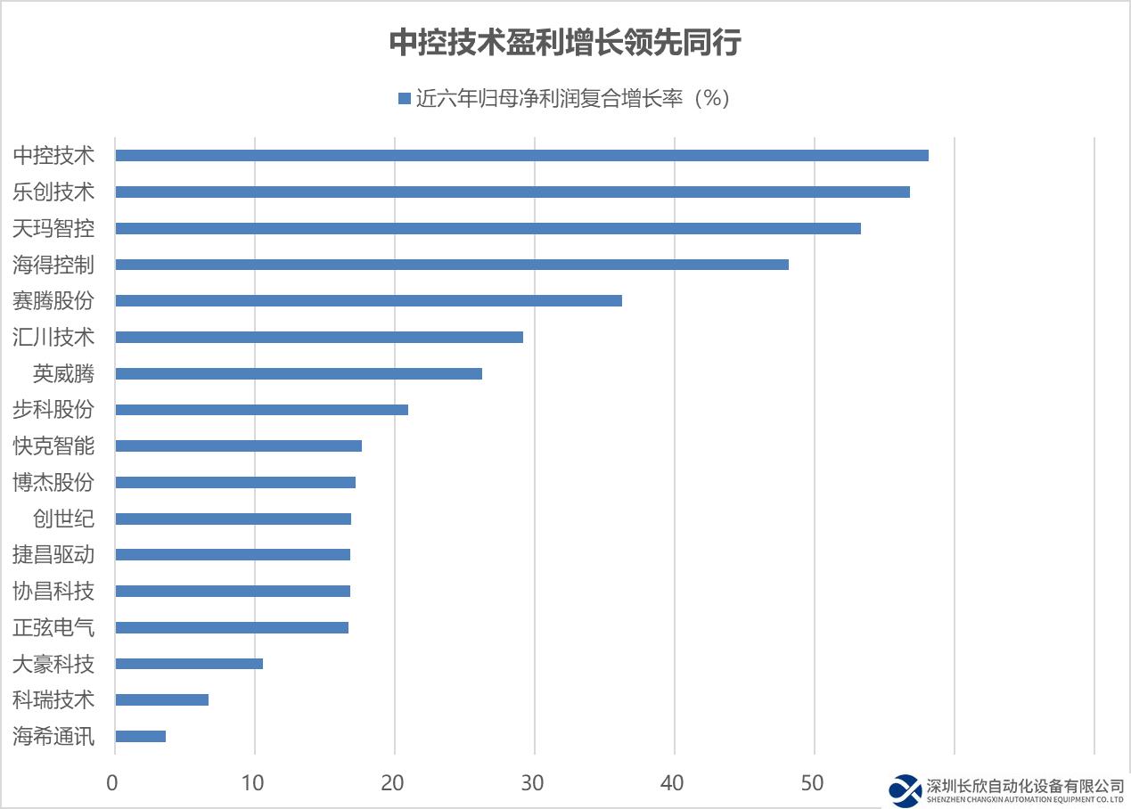 工控設備龍頭地位顯著 中控技術近六年凈利潤復合增長率居行業(yè)首位！