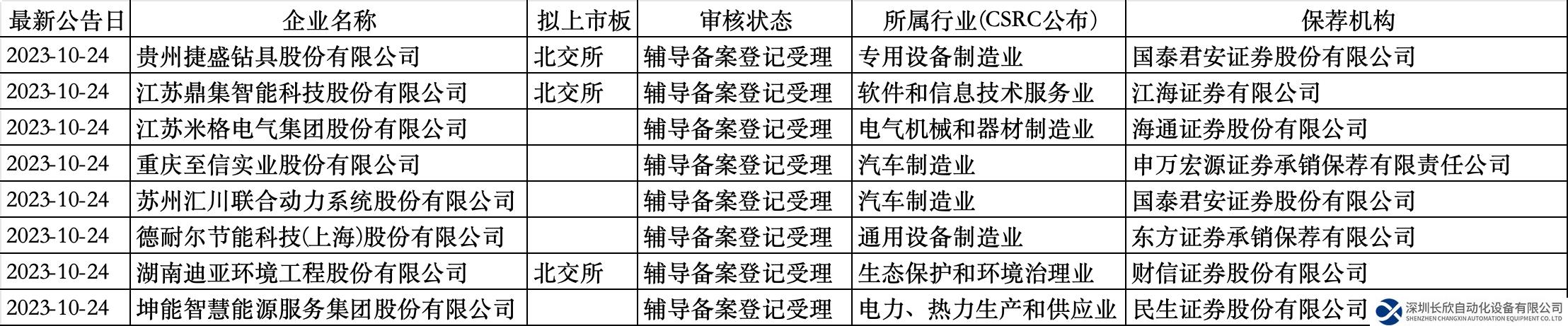 “千億龍頭”匯川技術(shù)啟動分拆，聯(lián)合動力開啟A股IPO輔導(dǎo)
