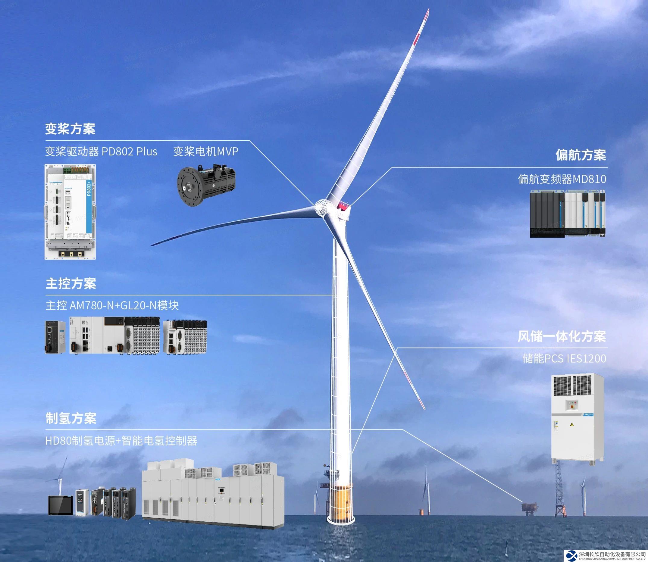“自主掌控 風隨芯動” | 匯川AM780-N風電主控制器追風之旅