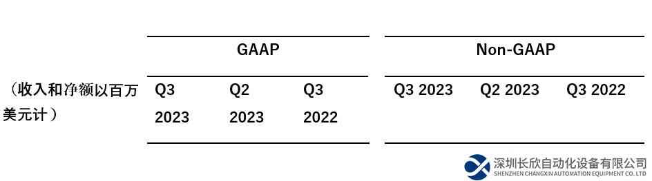 安森美 2023 財(cái)年第三季度業(yè)績(jī)超預(yù)期