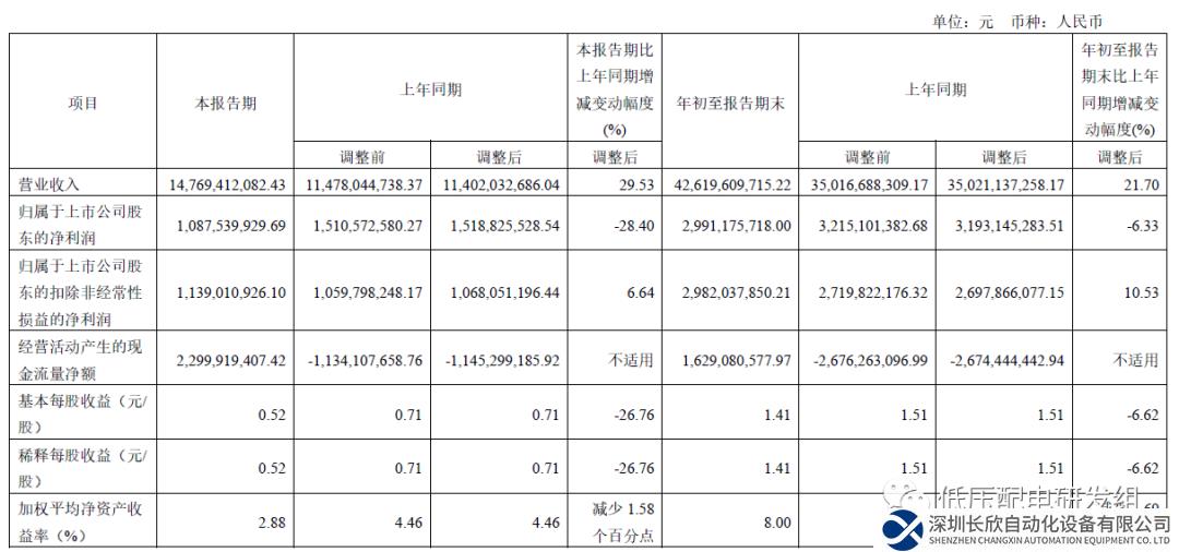 正泰發(fā)布2023 Q3業(yè)績(jī)