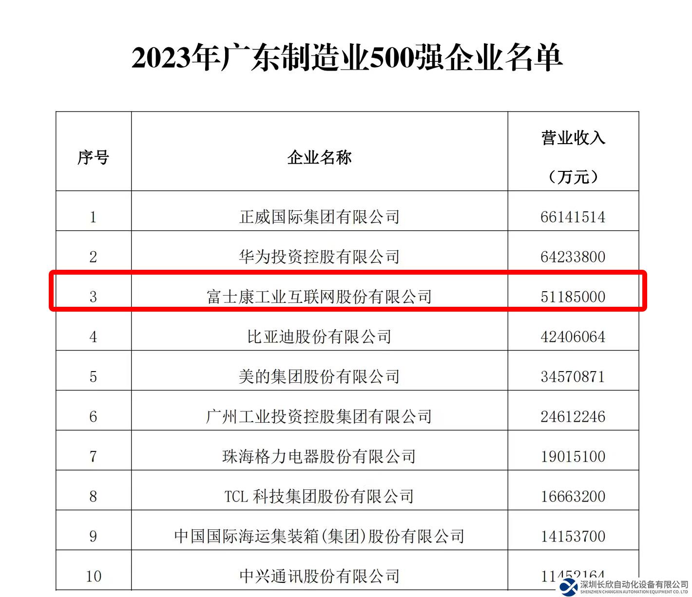2023廣東省制造業(yè)企業(yè)500強(qiáng)出爐 工業(yè)富聯(lián)位居前三