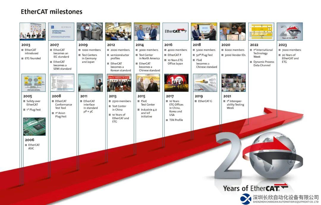 EtherCAT技術(shù)協(xié)會20周年