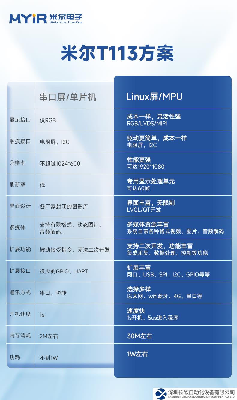工業(yè)一體全國產(chǎn)方案，米爾T113核心板79起