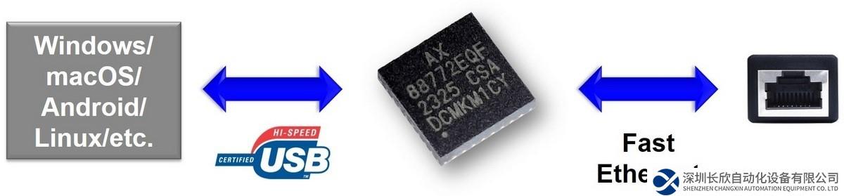 亞信推出低功耗AX88772E免驅(qū)動USB 2.0轉(zhuǎn)百兆以太網(wǎng)芯片