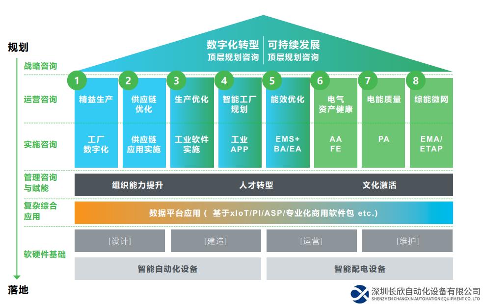 行成于思，施耐德電氣咨詢助力企業(yè)掌舵數(shù)字化低碳雙轉(zhuǎn)型