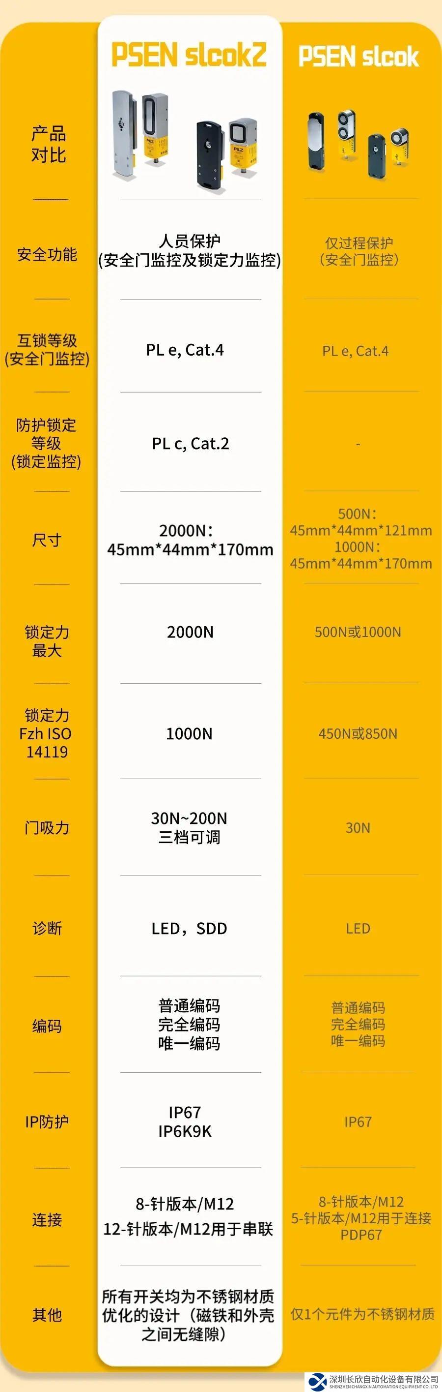 皮爾磁：全門(mén)系統(tǒng)PSENslock有升級(jí)版本啦