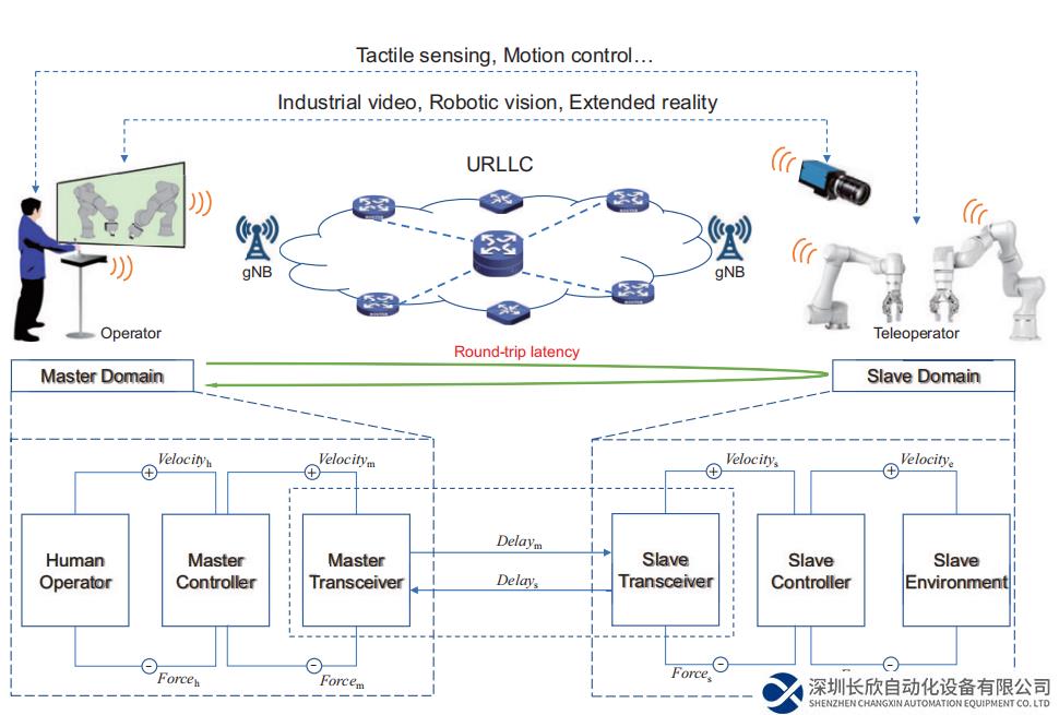 沈陽(yáng)自動(dòng)化所在工業(yè)5G超可靠低時(shí)延通信方面研究取得新進(jìn)展