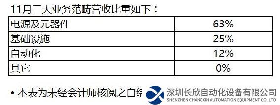 臺達電子公布2023年11月份營收 單月合并營收新臺幣336.49億元