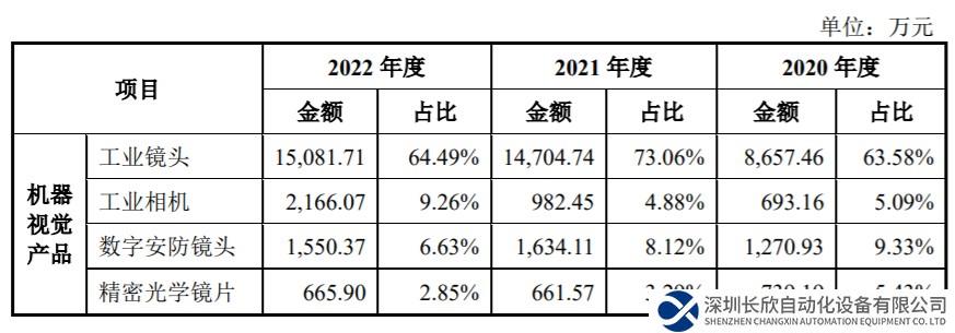 長步道IPO“終止” 主營機器視覺工業(yè)鏡頭 終端應用客戶包括比亞迪等