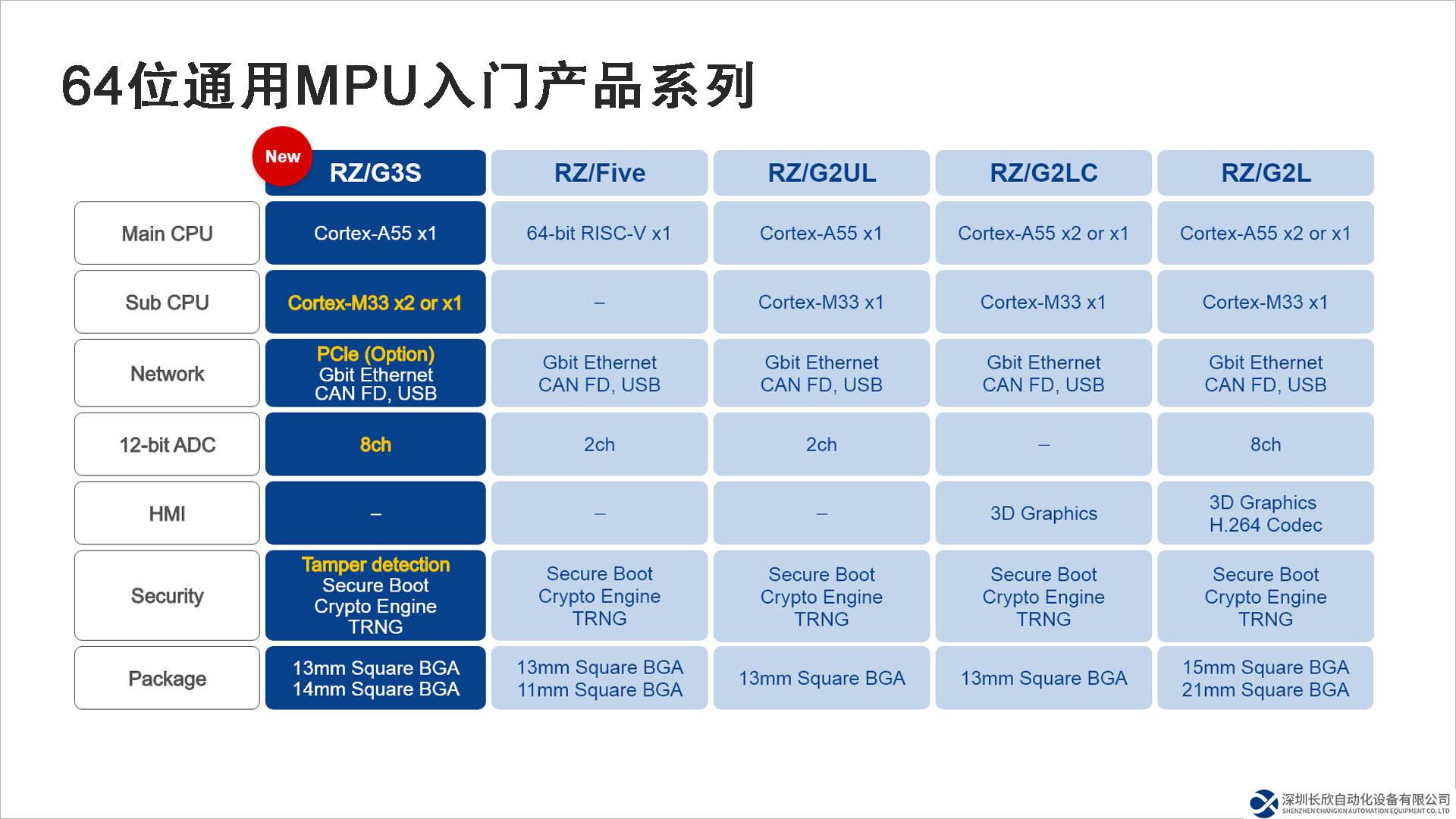瑞薩推出帶有增強外設(shè)的RZ/G3S 64位微處理器， 應(yīng)用于物聯(lián)網(wǎng)邊緣和網(wǎng)關(guān)設(shè)備