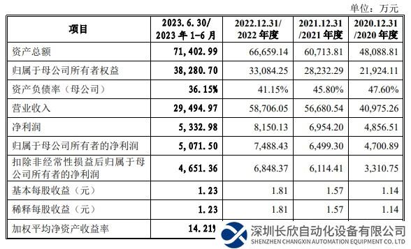 瑞迪智驅(qū)IPO提交注冊 公司主要客戶包括匯川技術(shù)等知名企業(yè)