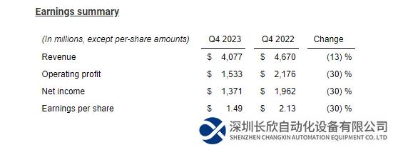 德州儀器Q1指引令人失望 預(yù)示工業(yè)和汽車芯片需求持續(xù)低迷