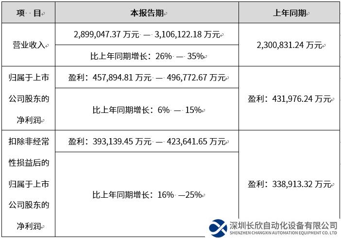 匯川技術(shù)：2023年凈利同比預(yù)增6%—15%