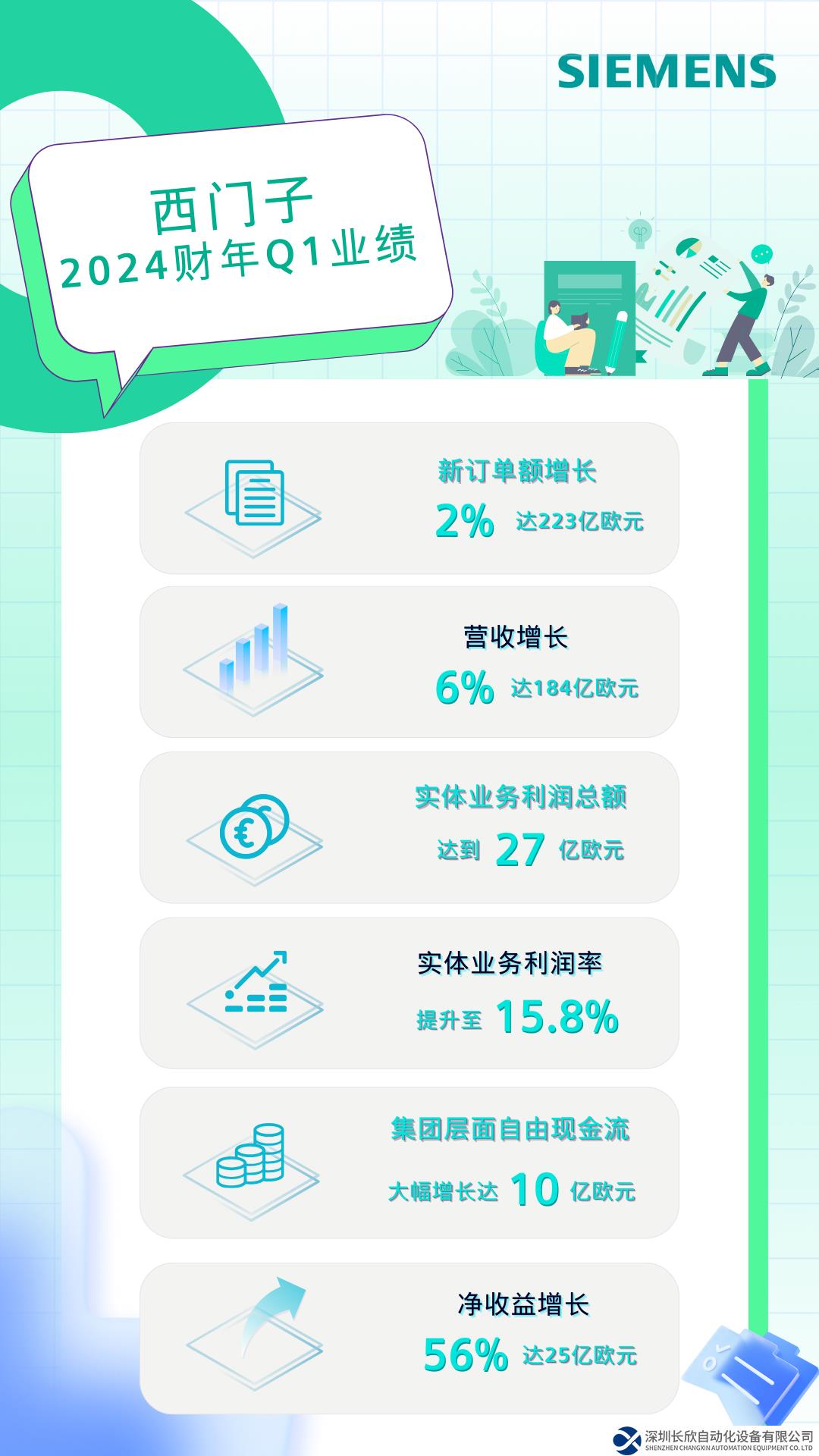 西門(mén)子2024財(cái)年迎來(lái)強(qiáng)勁開(kāi)局