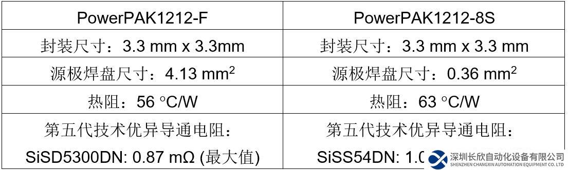 Vishay推出采用源極倒裝技術(shù)PowerPAK® 1212-F封裝的TrenchFET® 第五代功率MOSFET